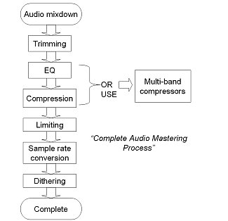 audio mastering process flow chart