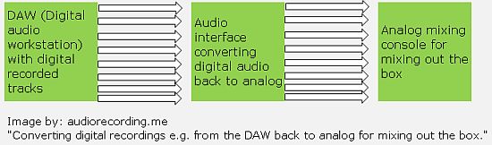 digital to analog for mixing out of the box