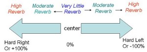 Panning and reverb