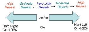 Panning and reverb