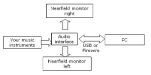 Connect everything to form a recording studio