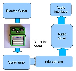 Recording Distorted Guitar: Tips and Techniques