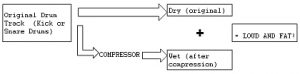 Parallel Compression for Drums