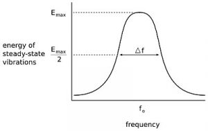 energy level in bandwidth