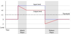 attack and release time of the compressor