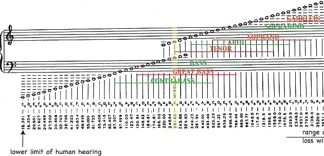 Human Voice Frequency Range Chart