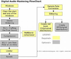 Audio mastering flowchart