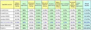 score computation on balance accuracy and price