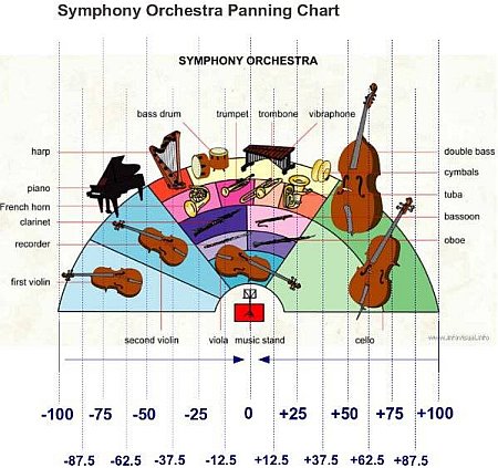 Panning Instruments Chart