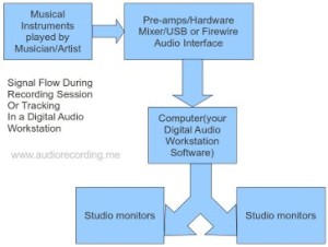 Signal flow during Tracking or recording session in Digital audio workstation