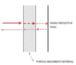 How sound absorption works