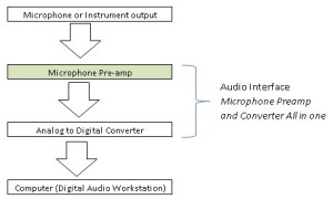 Pre amplified signal flow