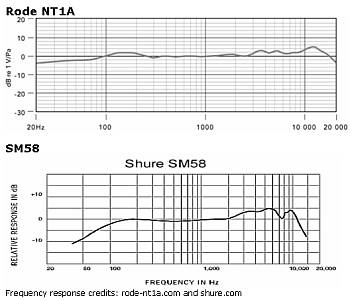 Sm58 Frequency Response Chart