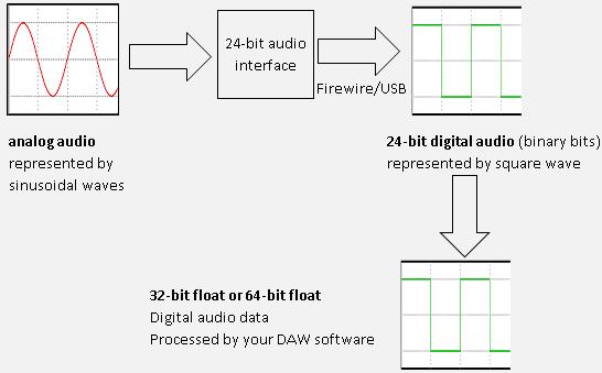 32 bit audio interface