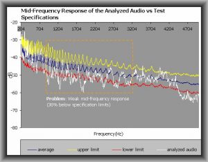 Mid frequency